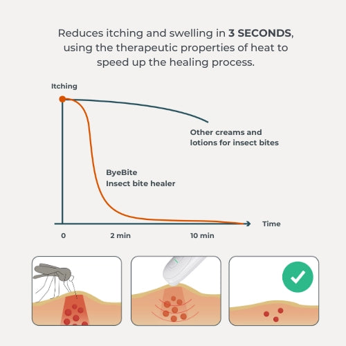 Insect bite healer - Bye Bite 2110