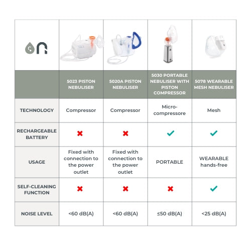 Wearable MESH aerosol - 5078