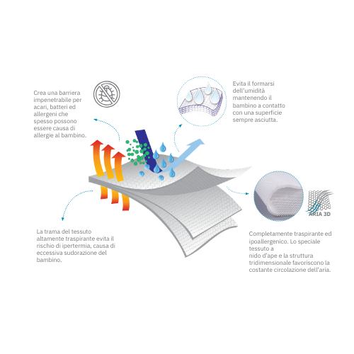 infografica-tessuto-mesh-air